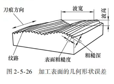 加工表面的几何误差图片