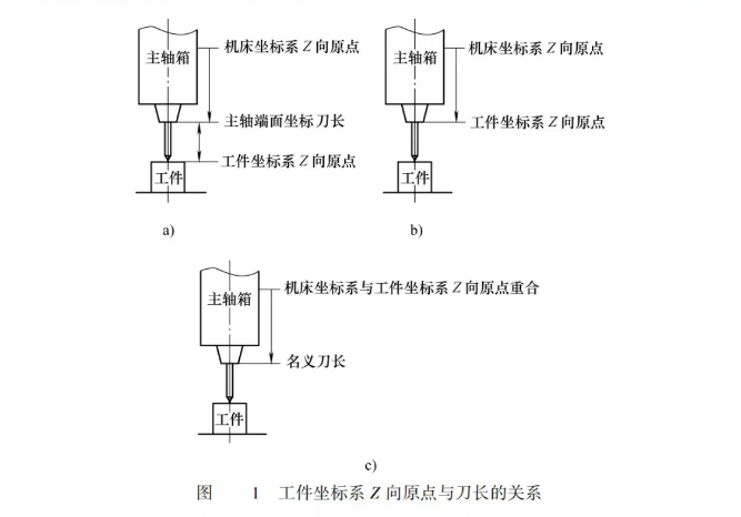 工件坐标系Z向原点与刀长的关系图片