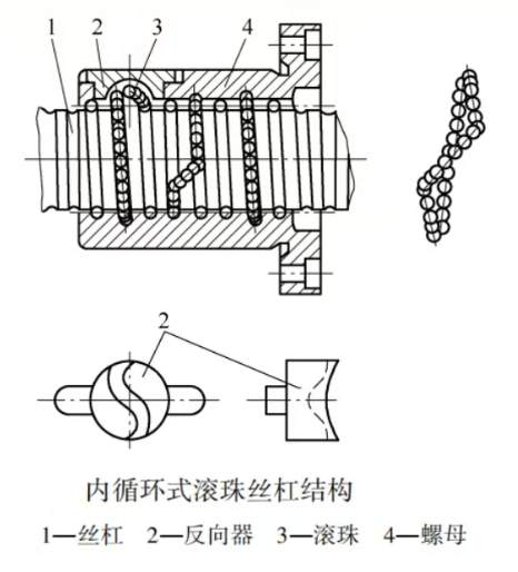 加工中心滚珠丝杆副间隙图片 加工中心滚珠丝杆副间隙图片