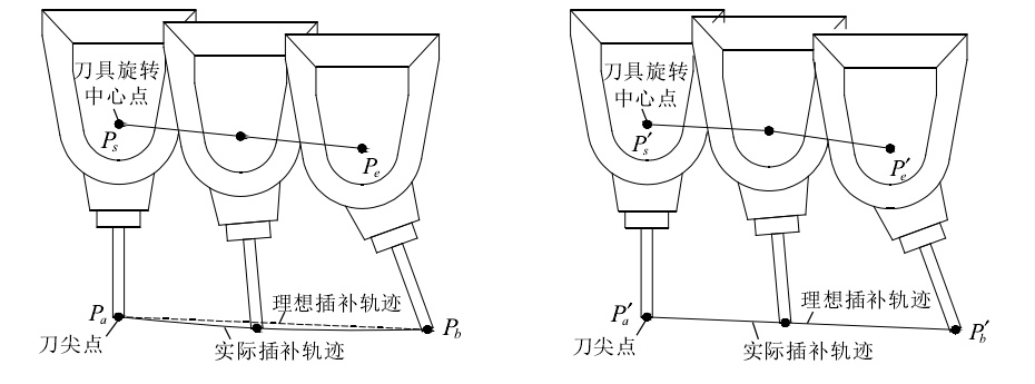 五轴加工中心刀轴矢量控制 五轴加工中心刀轴矢量控制