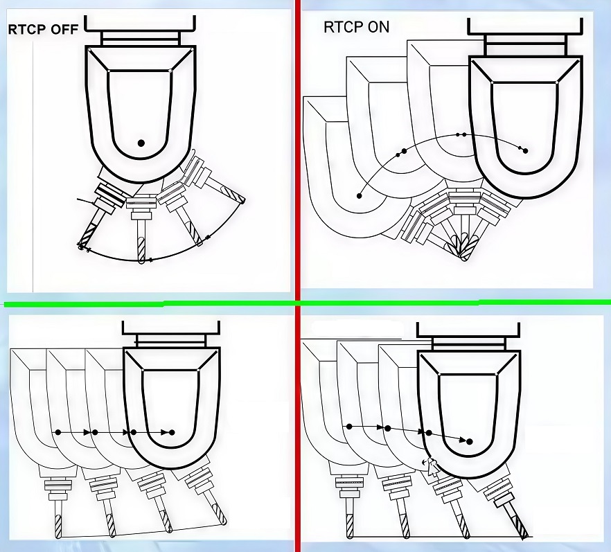 真假五轴加工中心