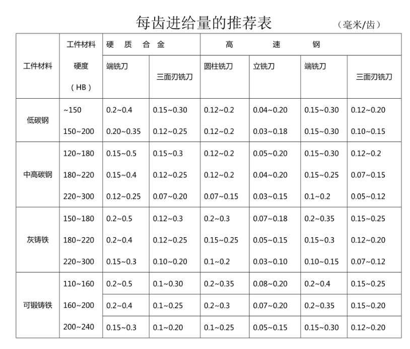 每齿进给量推荐 每齿进给量推荐