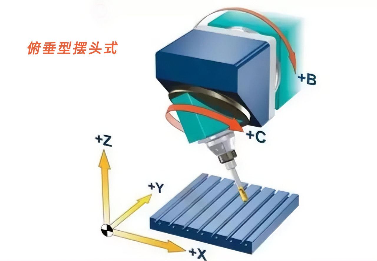 俯垂型摆头式 俯垂型摆头式