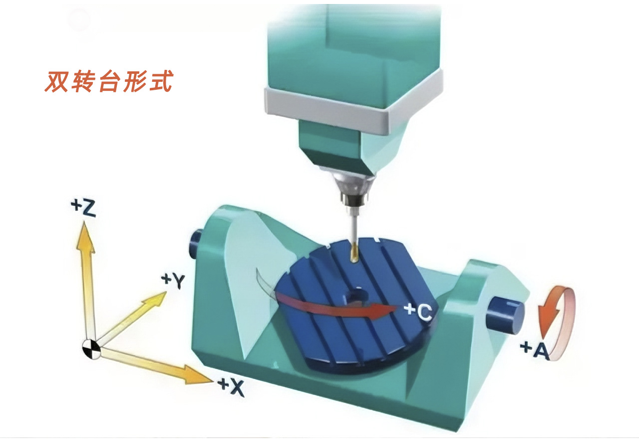 双转台形式 双转台形式