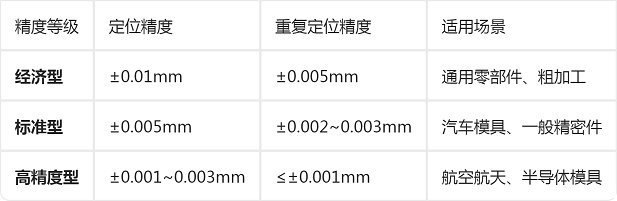 CNC加工中心精度等级