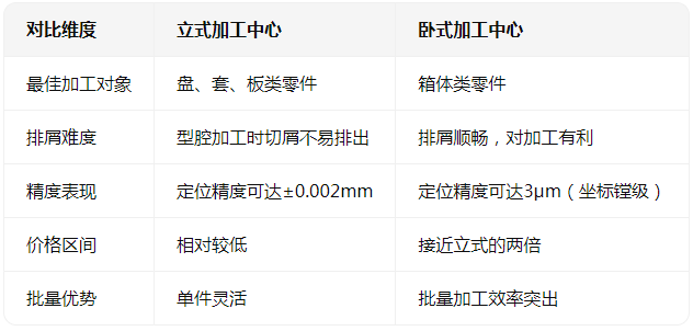 立式加工中心和卧式加工中心