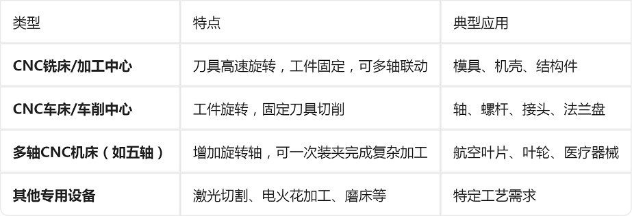 CNC机床类型