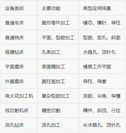 模具加工设备选项建议