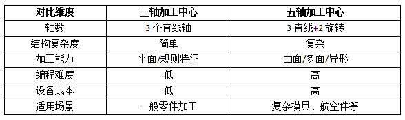 如何选择三轴和五轴数控机床 如何选择三轴和五轴数控机床