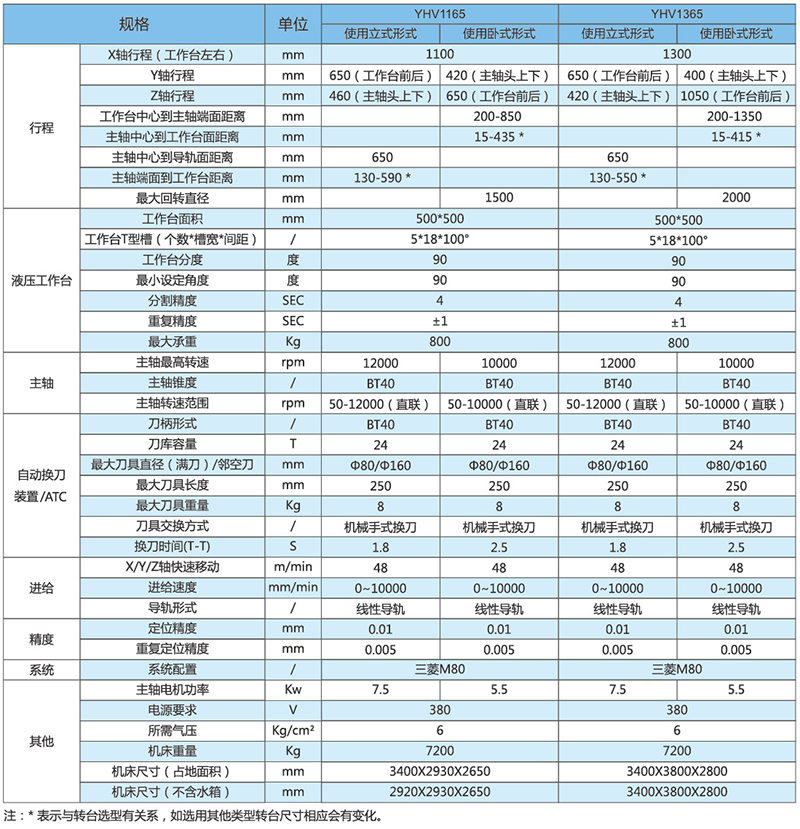 五面体加工中心YHV1165_1365技术参数.jpg