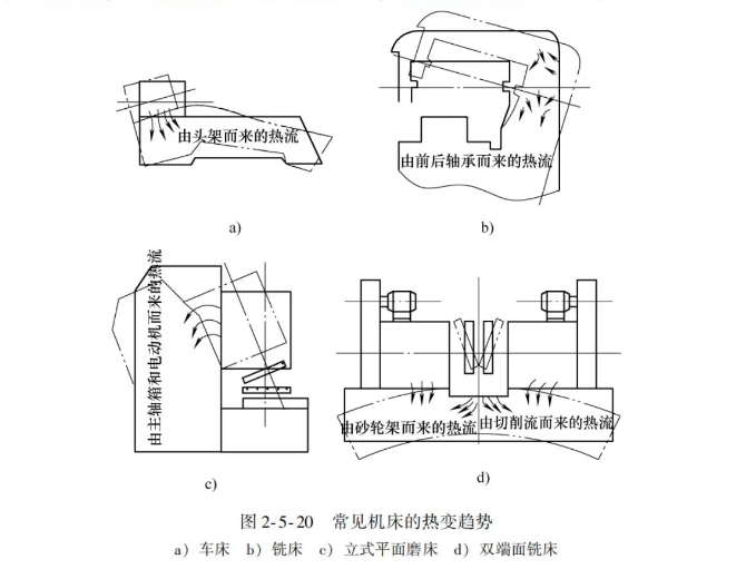 工艺系统热变形对加工精度的影响图片