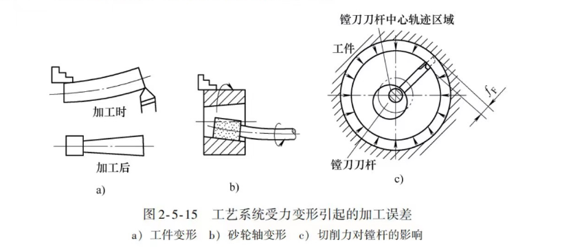 工艺系统受力变形引起的加工误差图片 工艺系统受力变形引起的加工误差图片